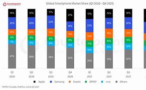 Image result for Market Share Mobile Phone by Country