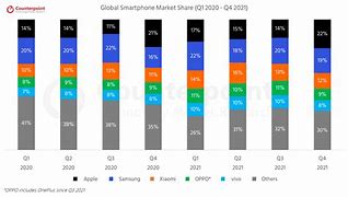Image result for Market Share in Mobile Phone Industry