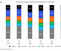 Image result for Phone Market Share by Brand