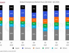 Image result for Phone Manufacturer Market Share