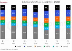 Image result for Us Smartphone Market Share