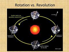 Image result for Evolution vs Revolution