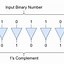 Image result for Most Significant Bit in Binary Numbers