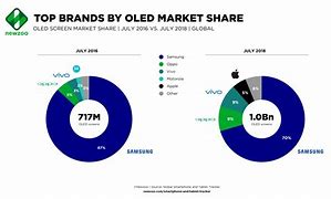 Image result for OLED Market Share