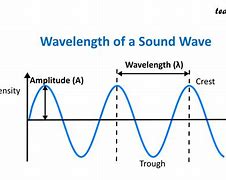 Image result for Acoustic Sound Wave