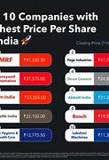 Image result for Which Is the Highest Share Price in India
