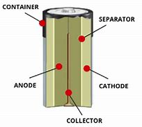 Image result for What's Inside a Battery
