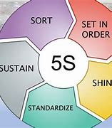 Image result for What Is 5S Methodology