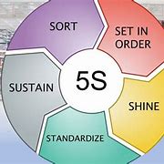 Image result for Workshop 5S Signs