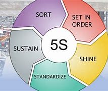 Image result for 5S Training Courses