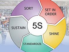 Image result for Machine with 5S Standardize Sign