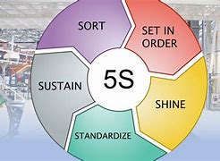 Image result for 5S versus 3s