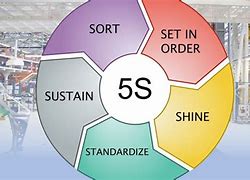 Image result for Why Is Sort the First S in 5S