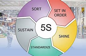 Image result for Workplace 5S Shine Examples