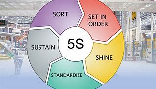 Image result for 5S Kaizen Lean