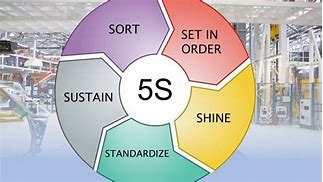 Image result for 5S Kaizen Meaning