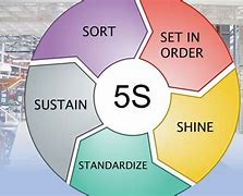 Image result for 5S Improvement Evidence