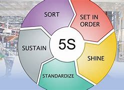 Image result for Lean 5S Animation