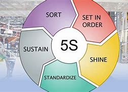 Image result for 5S Process Improvement