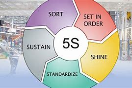 Image result for 5S Sustainment Examples