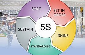 Image result for 5S Sustain Self-Discipline
