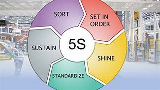 Image result for 5S Standards
