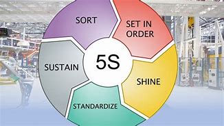 Image result for Toyota 5S Principles