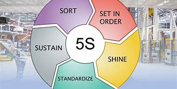 Image result for 5 S of Lean Manufacturing