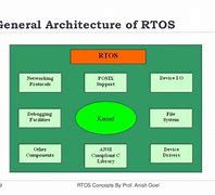 Image result for Types of Rtos