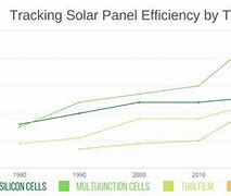 Image result for Ja Solar Panel Efficiency Chart