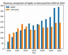 Image result for Apple vs Samsung Comparison Chart Us Choice