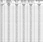 Image result for Age 43 to Weight to Height Conversion Chart