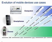 Image result for Smartphone Evolution