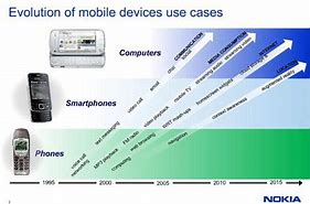 Image result for Evolution of Devices