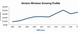 Image result for Verizon Graph