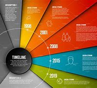 Image result for Industry Timeline