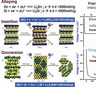 Image result for Li-Ion Battery Anode Material