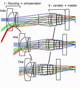 Image result for Camera Lens Design