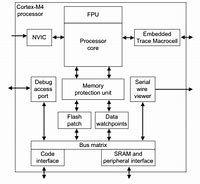 Image result for ARM Cortex M Architecture