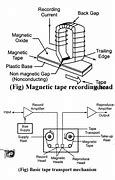 Image result for Magnetic Tape Drive Structure