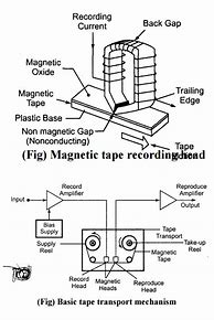 Image result for Magnetic Storage Diagram
