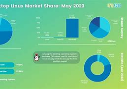 Image result for Linux Market Share