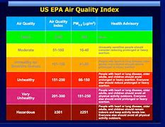 Image result for Air Quality Index India