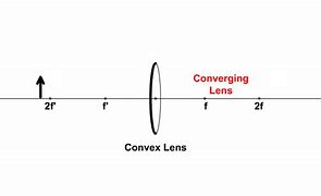 Image result for Lens Optics
