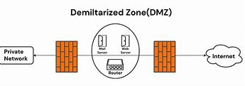 Image result for DMZ Computing