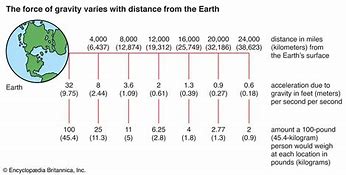 Image result for Gravity and Distance