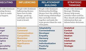 Image result for Benefits of Strength Based Leadership Chart