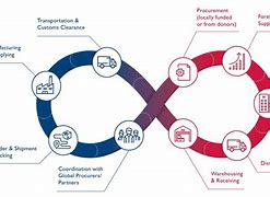 Image result for Supply Chain Services
