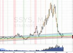 Image result for ssys stock