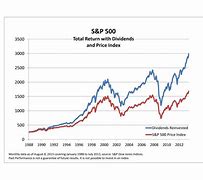 Image result for Stock Market S&P 500 Historical Chart